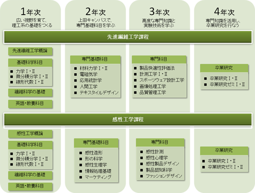 繊維・感性工学系図