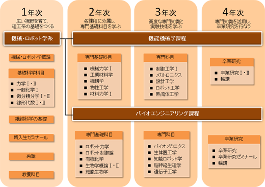 機械・ロボット学系図