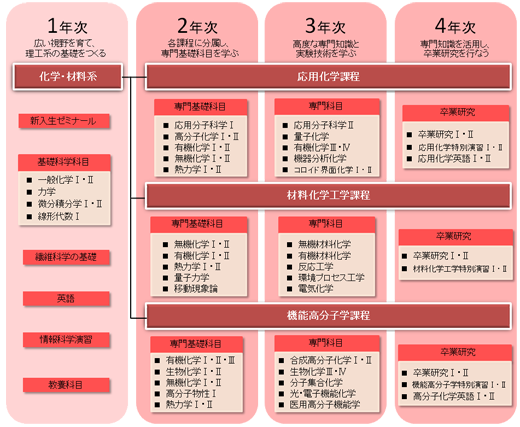 化学・材料系図