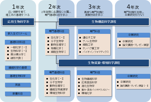 応用生物科学系図