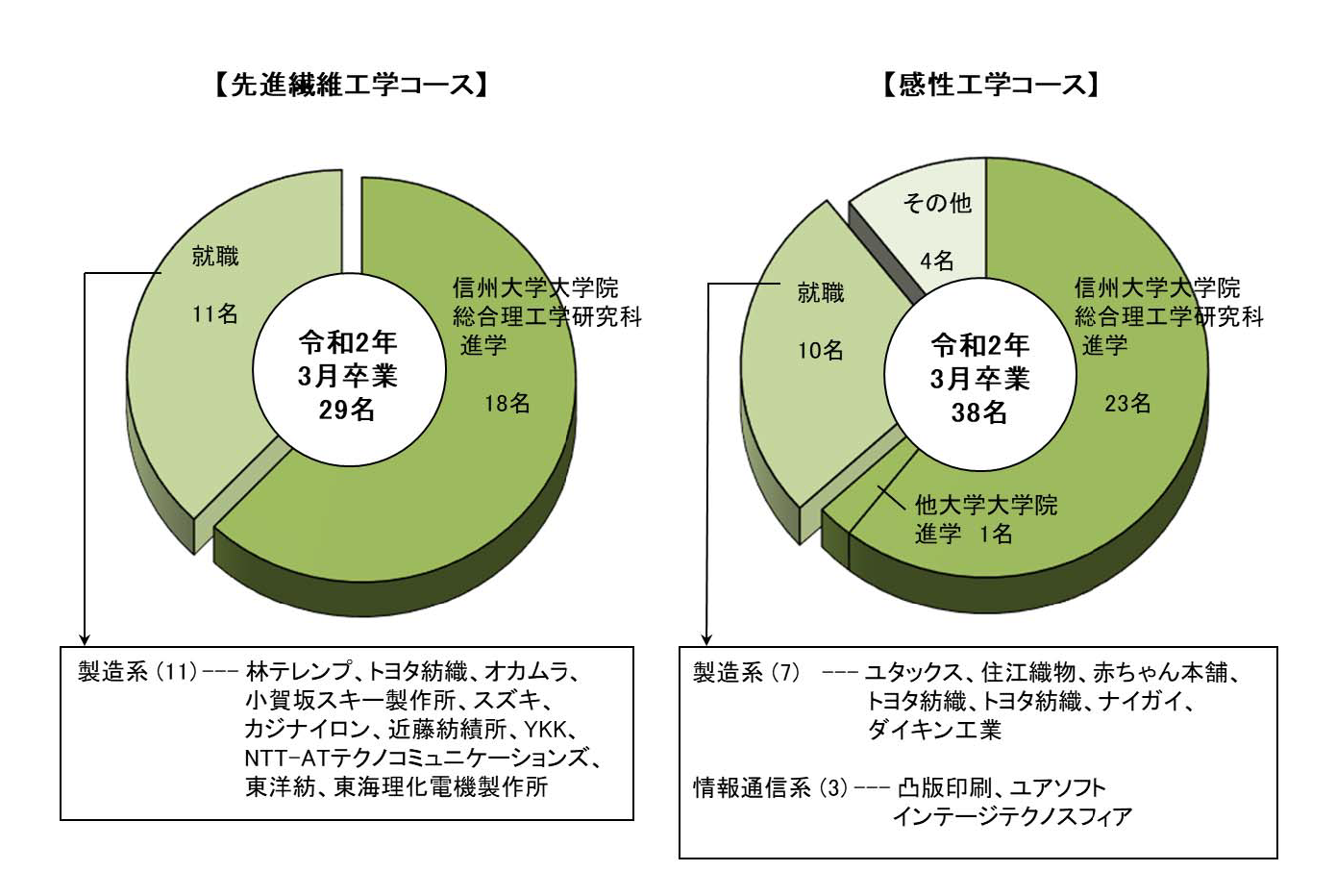 繊維・感性工学系卒業後の進路グラフ