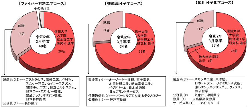 化学・材料系卒業後の進路グラフ