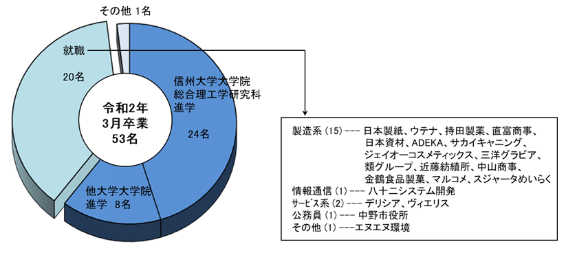 応用生物科学系卒業後の進路グラフ