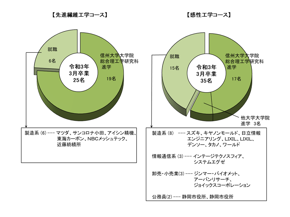 繊維・感性工学系卒業後の進路グラフ