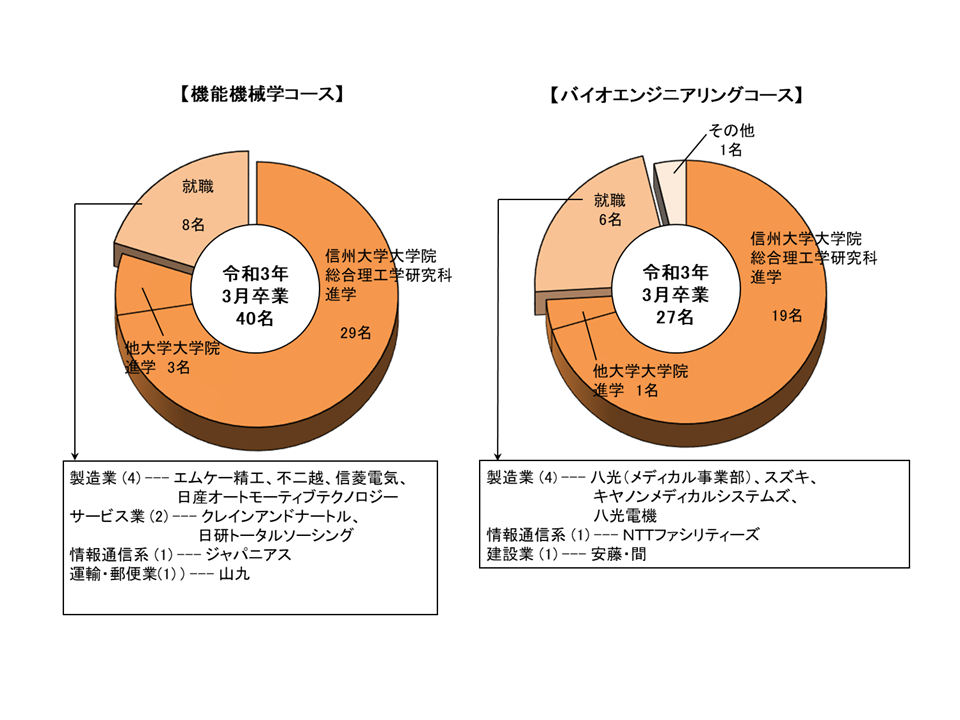 機械・ロボット学系卒業後の進路グラフ