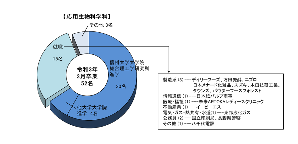 応用生物科学系卒業後の進路グラフ