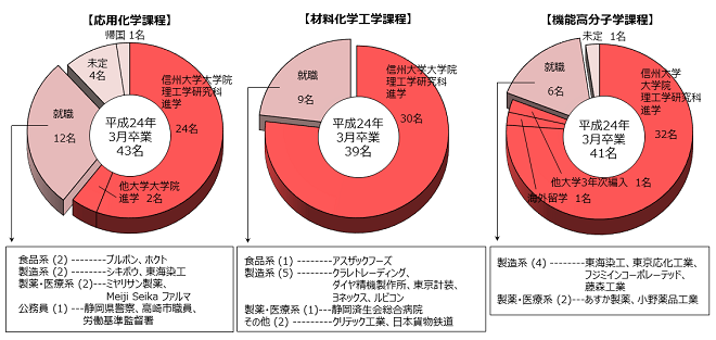 化学・材料系卒業後の進路グラフ