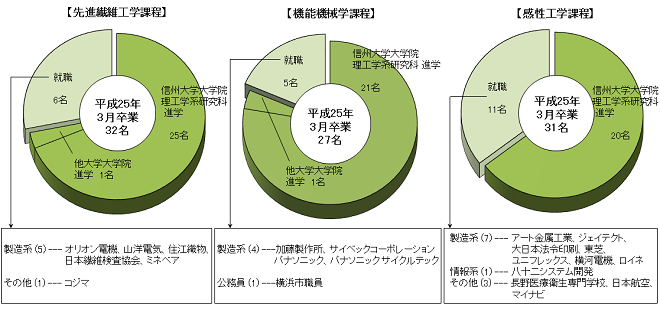 創造工学系卒業後の進路グラフ