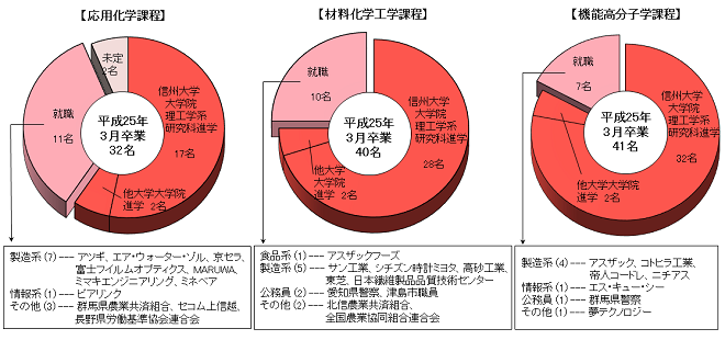 化学・材料系卒業後の進路グラフ