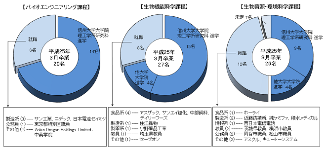 応用生物学系卒業後の進路グラフ