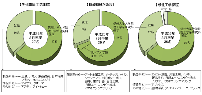 創造工学系卒業後の進路グラフ