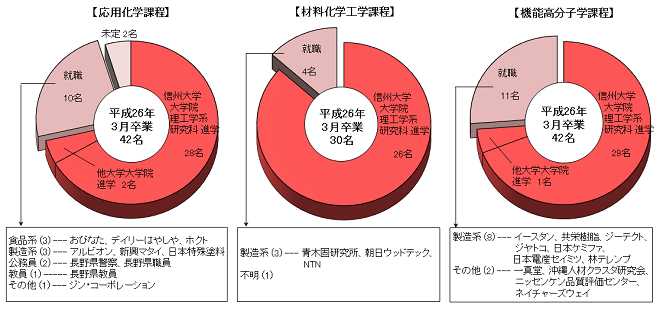 化学・材料系卒業後の進路グラフ