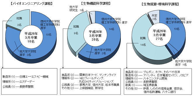 応用生物学系卒業後の進路グラフ