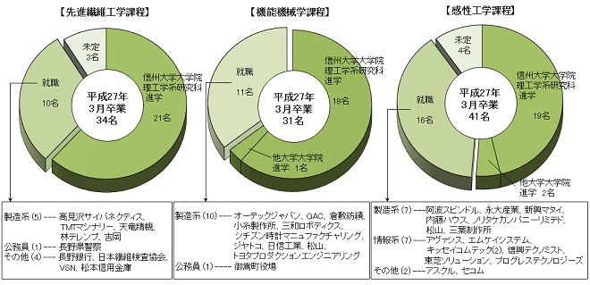 創造工学系卒業後の進路グラフ