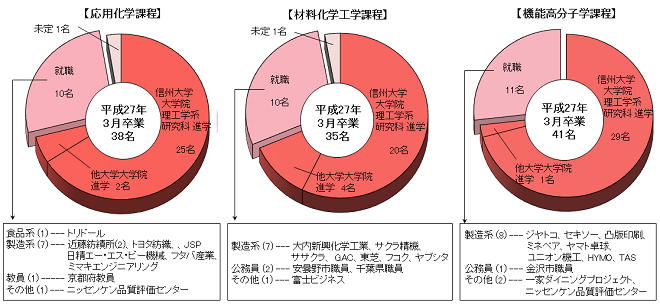 化学・材料系卒業後の進路グラフ