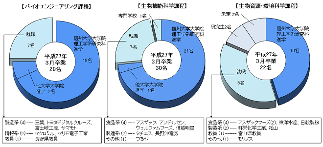 応用生物学系卒業後の進路グラフ