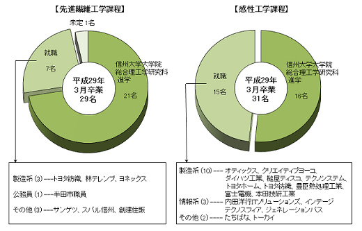 繊維・感性工学系卒業後の進路グラフ