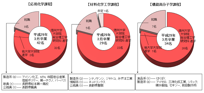 化学・材料系卒業後の進路グラフ