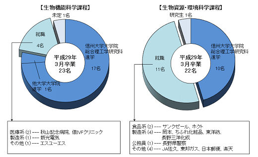 応用生物科学系卒業後の進路グラフ