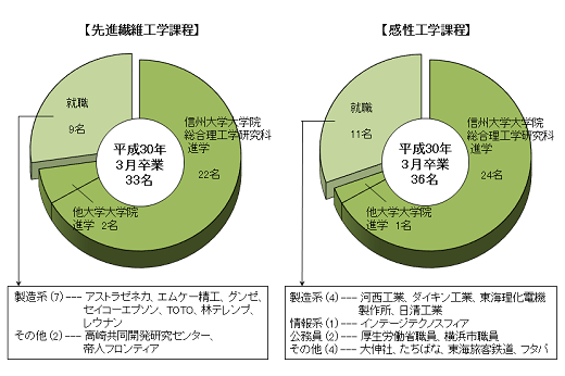 繊維・感性工学系卒業後の進路グラフ