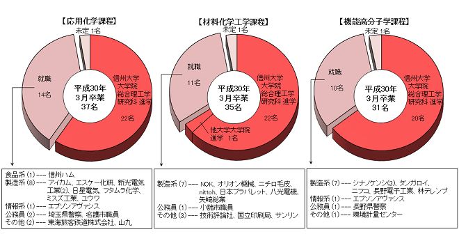 化学・材料系卒業後の進路グラフ