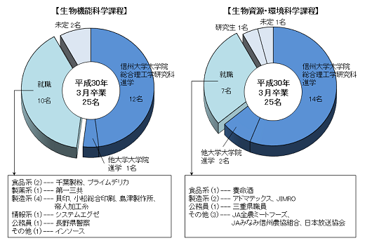 応用生物科学系卒業後の進路グラフ