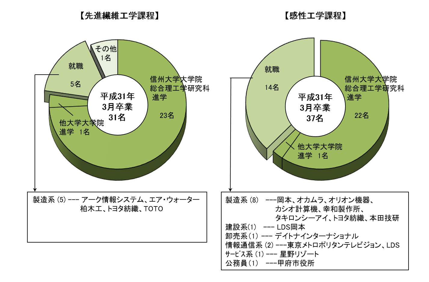 繊維・感性工学系卒業後の進路グラフ