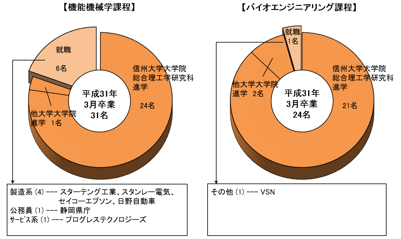 機械・ロボット学系卒業後の進路グラフ