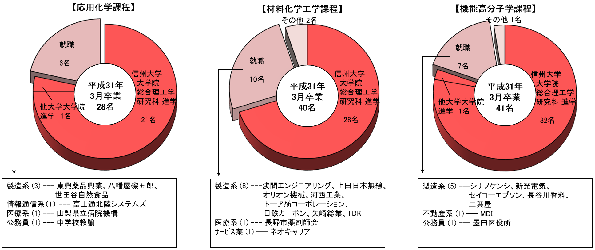 化学・材料系卒業後の進路グラフ