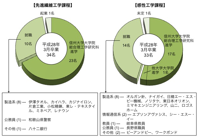 繊維・感性工学系卒業後の進路グラフ