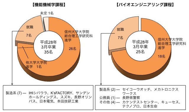 機械・ロボット学系卒業後の進路グラフ