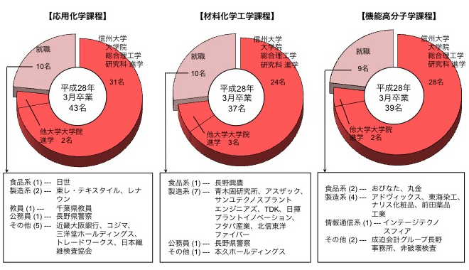 化学・材料系卒業後の進路グラフ