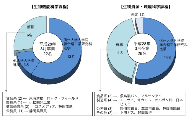 応用生物科学系卒業後の進路グラフ