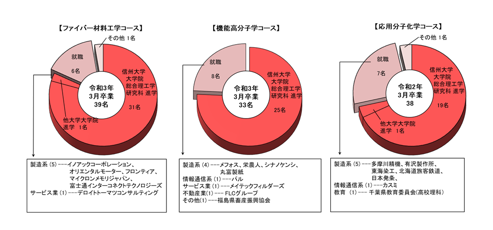 化学・材料系卒業後の進路グラフ