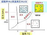 超臨界水を利用したバイオマスの有効活用