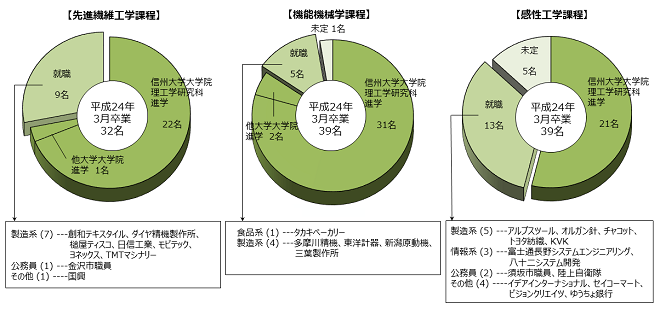 創造工学系卒業後の進路グラフ