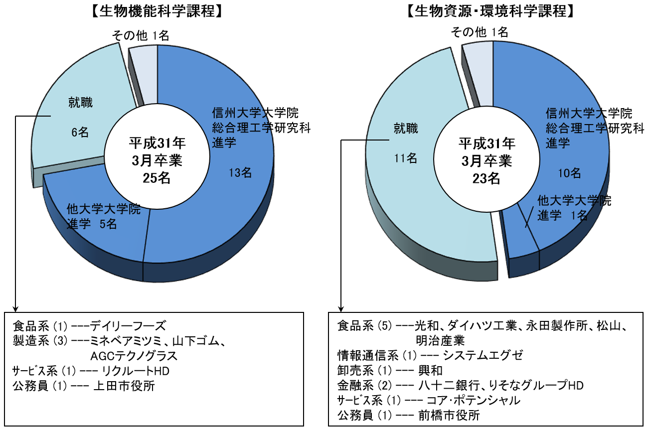 応用生物科学系卒業後の進路グラフ