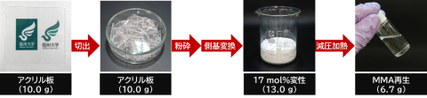 髙坂泰弘准教授ら、分子レベルでのリサイクルを実現する変性アクリルガラスを開発