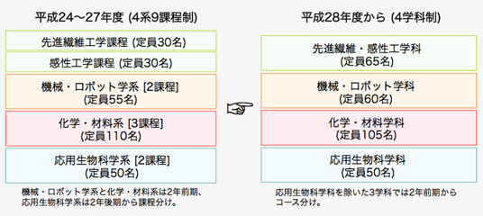 改組後の構成