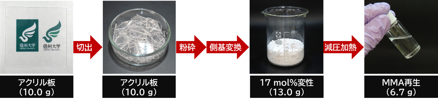 分子レベルでのリサイクルを実現する変性アクリルガラスを開発 ～性能維持したまま熱分解性を向上、市販品にも適用可能～
