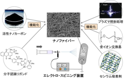 高機能ナノ繊維を創出し、「安全な水の確保」や「有価物のリサイクル」に活用する