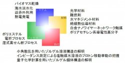 世界初の材料、プロセス、システムを開発。エネルギーの自給自足を目指す