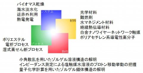 世界初の材料、プロセス、システムを開発。エネルギーの自給自足を目指す