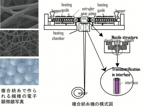 繊維構造形成過程の制御によるHigh Performance合成繊維の製造