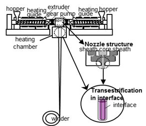 複合紡糸機の模式図