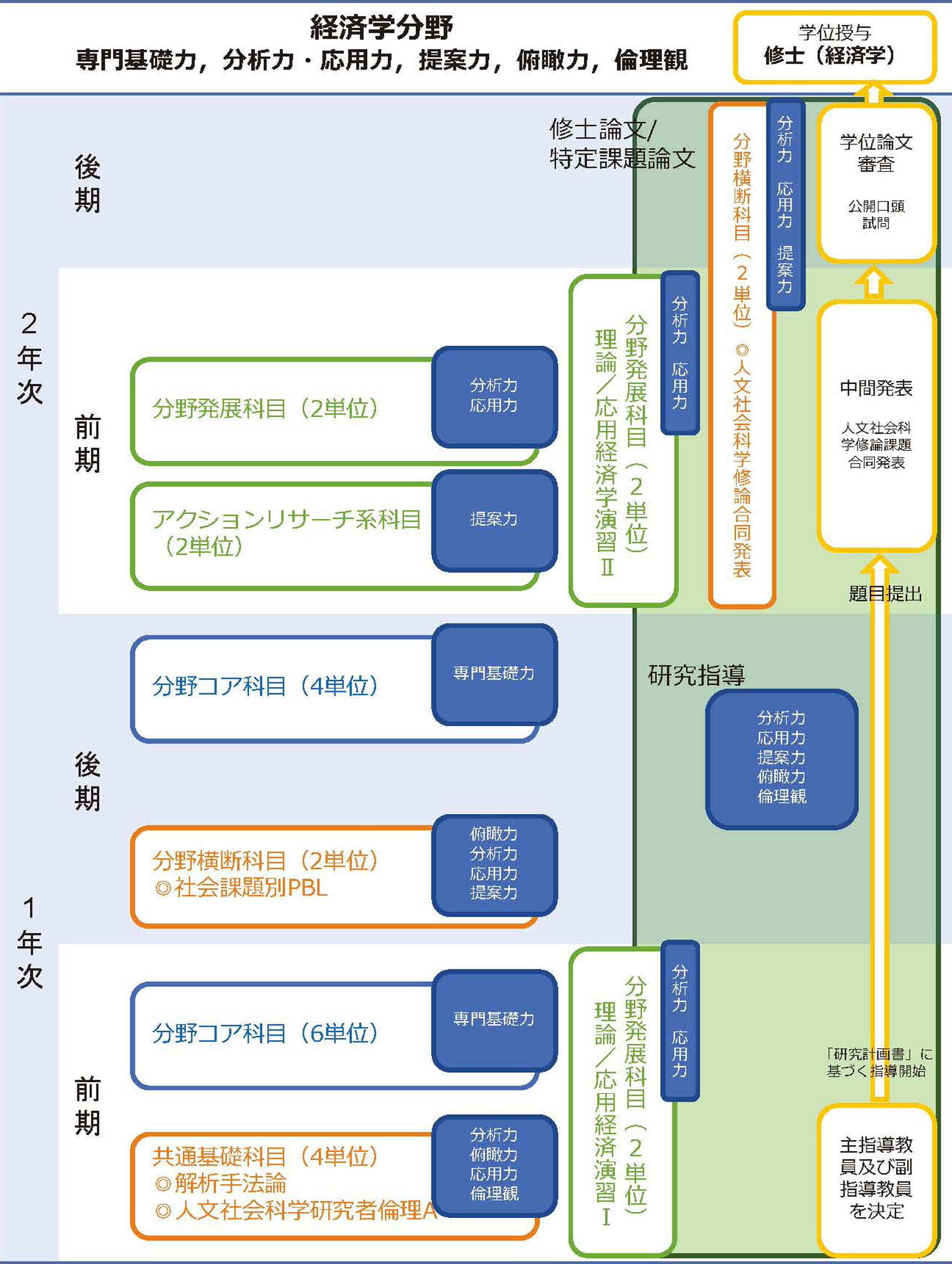 履修プロセス概念図