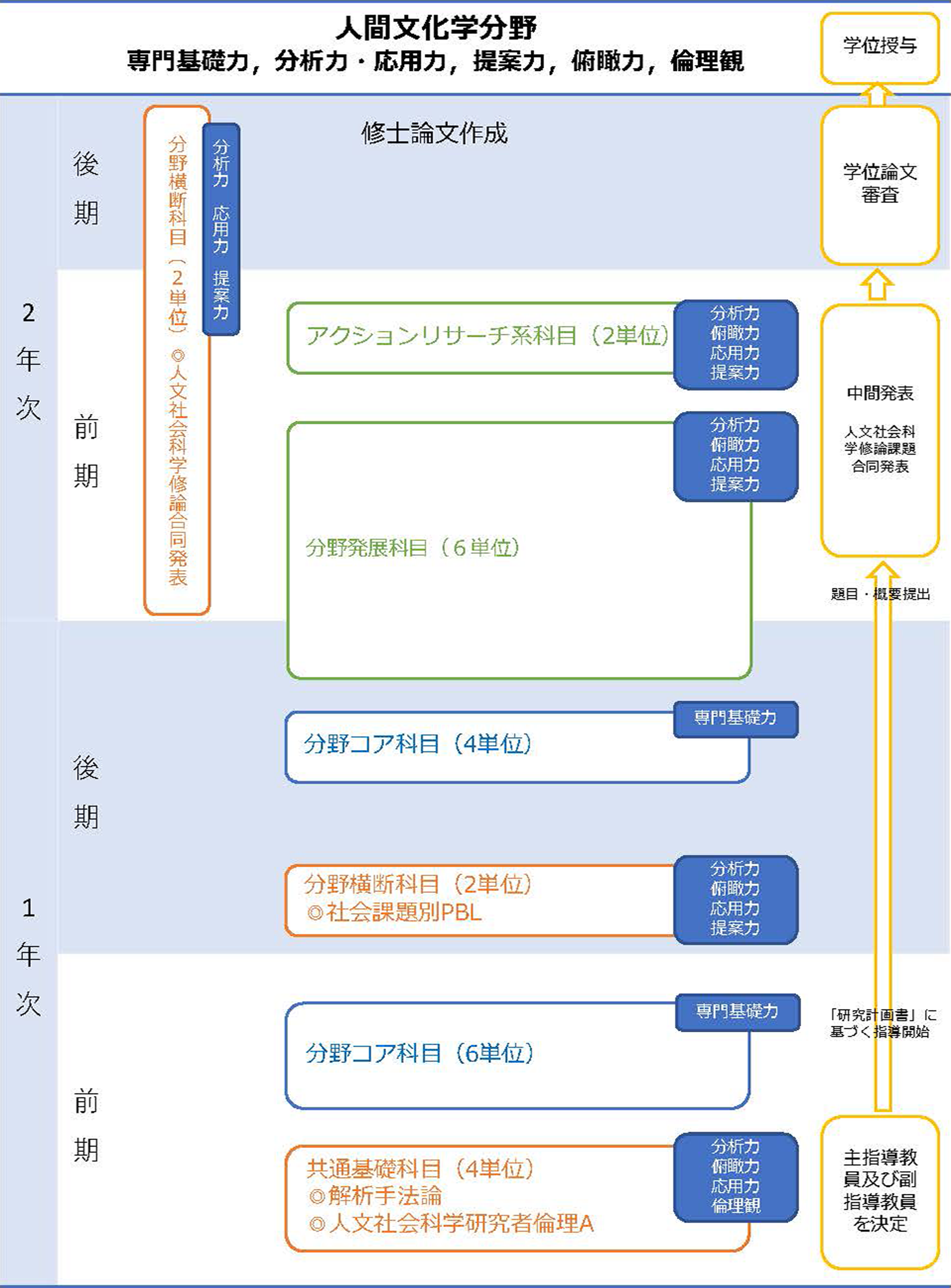 履修プロセス概念図