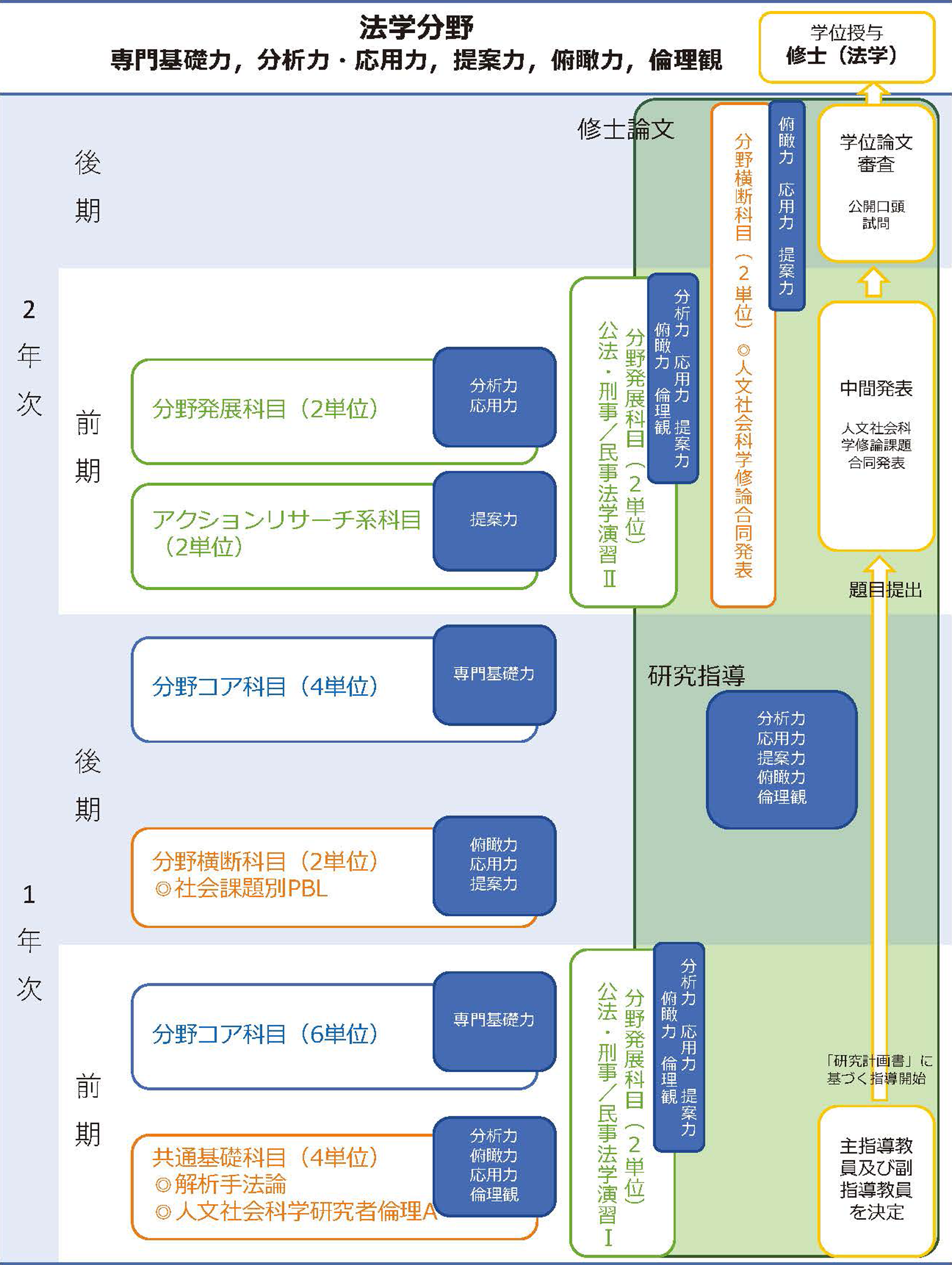 履修プロセス概念図