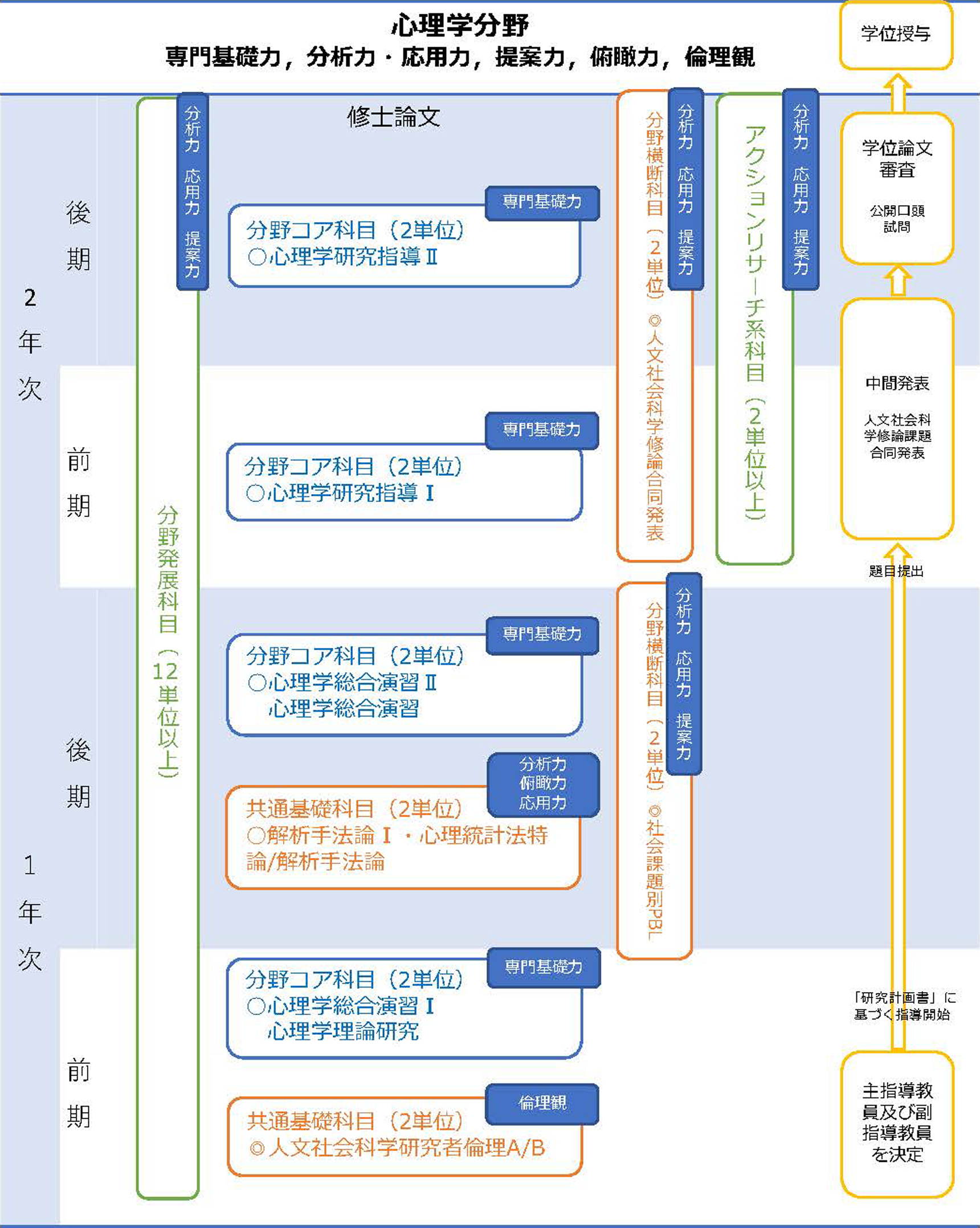 履修プロセス概念図