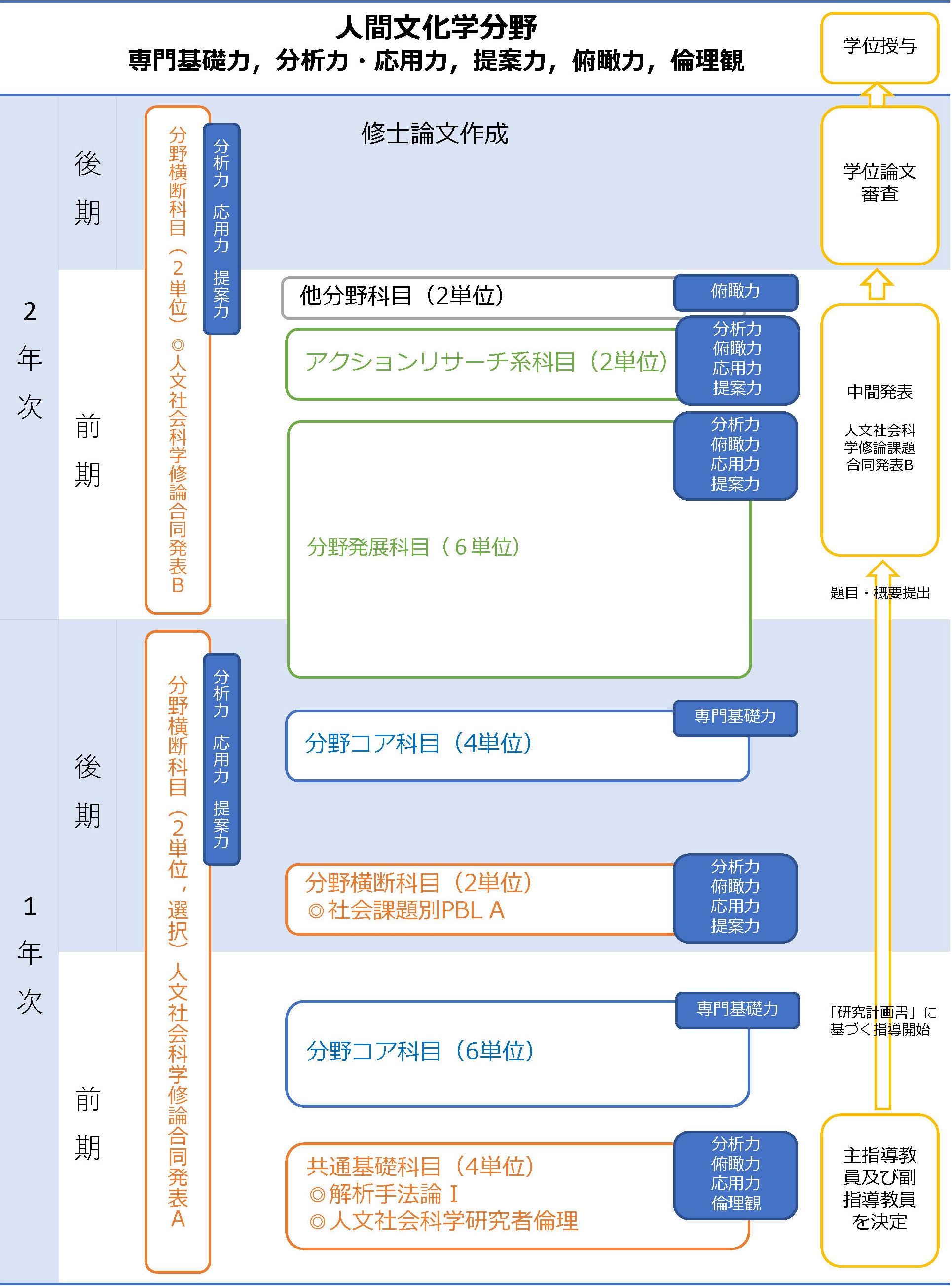 履修プロセス概念図
